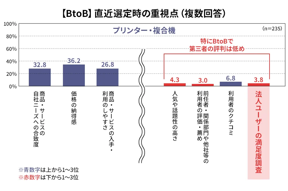 BtoB満足度ランキング重視の割合