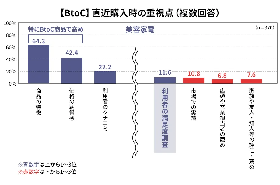 BtoC購入時の満足度ランキング重視の割合