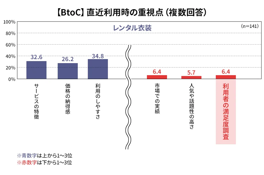 BtoC利用時の満足度ランキング重視の割合