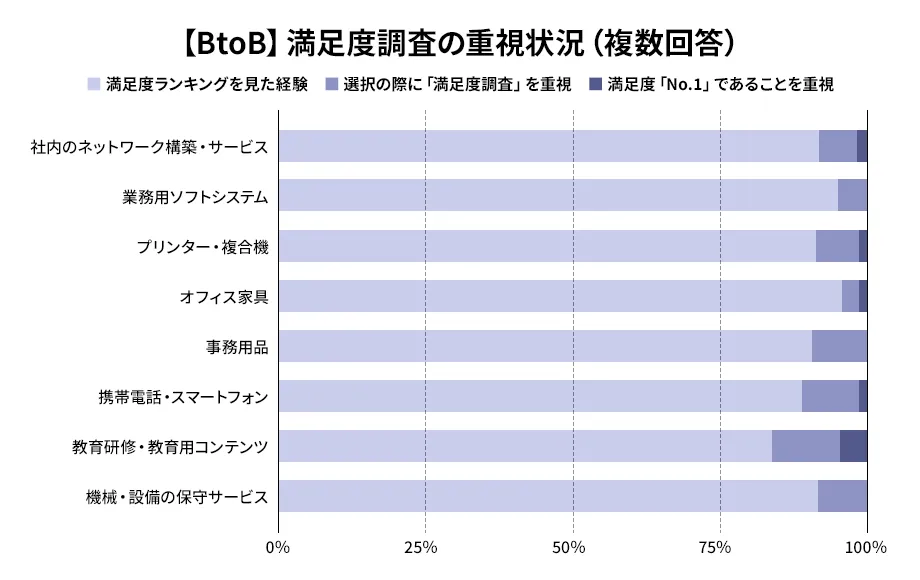BtoB満足度No.1重視の割合