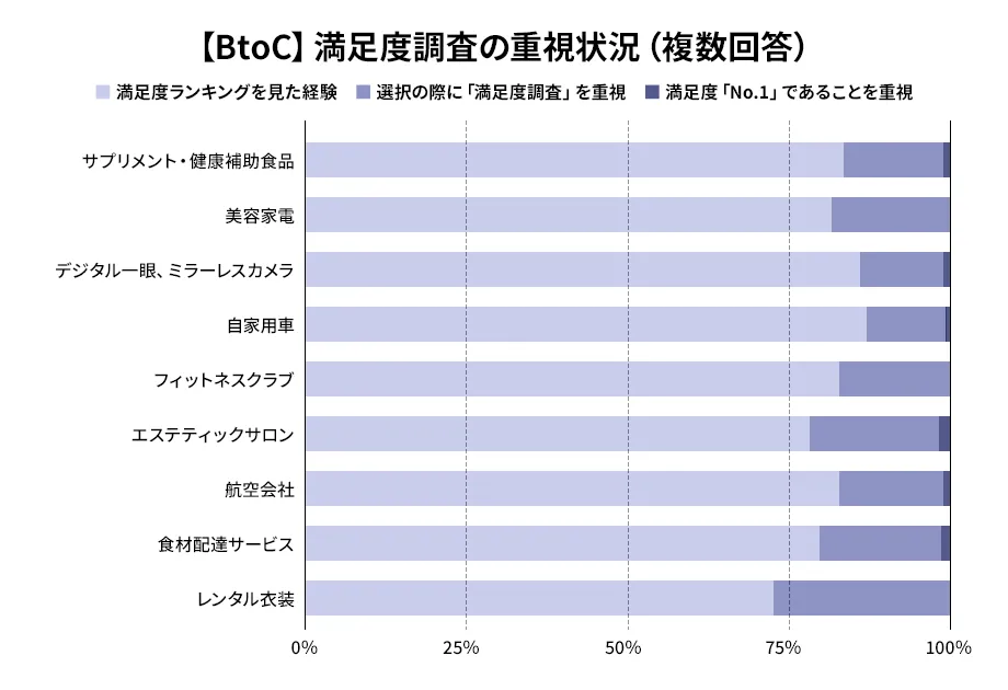 BtoC満足度No.1重視の割合
