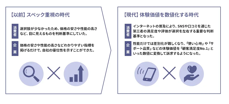 顧客満足度No.1が普及した背景