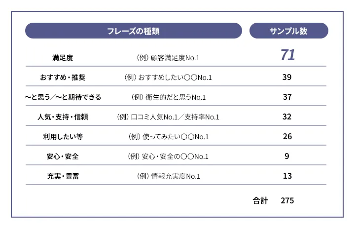 顧客満足度No.1表示サンプル数