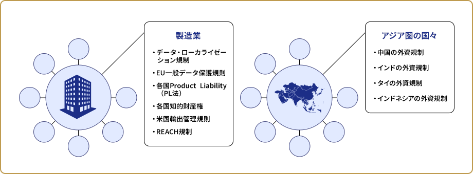 海外における特定の業種と国の規制