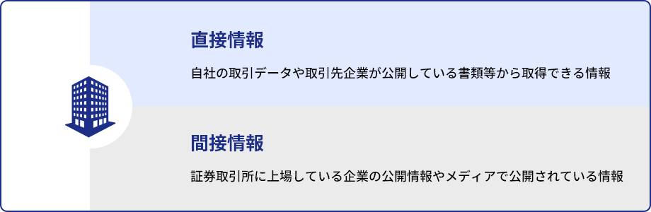 直接情報と間接情報