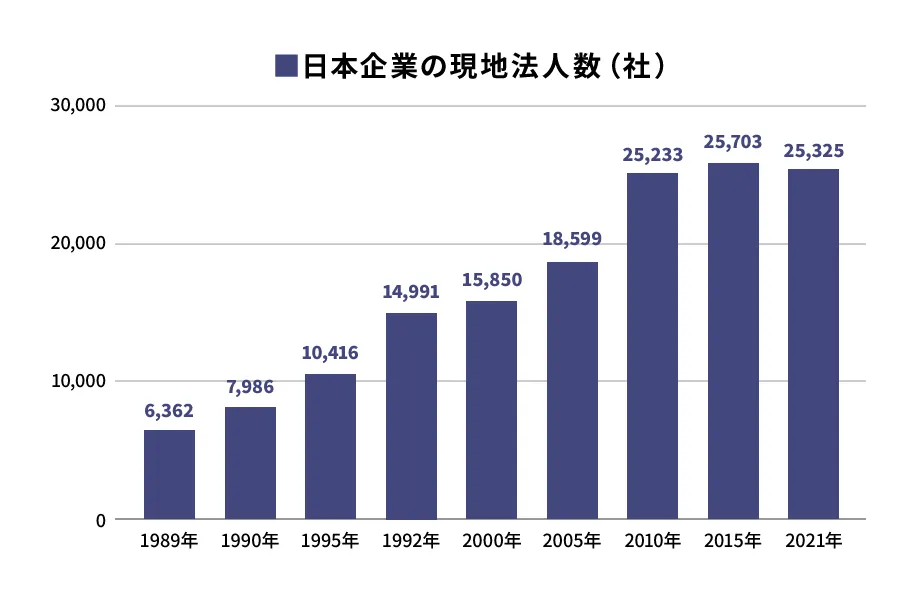 日本企業の海外現地法人数