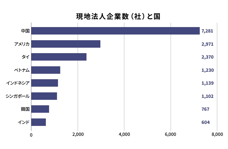 各国の現地法人企業数