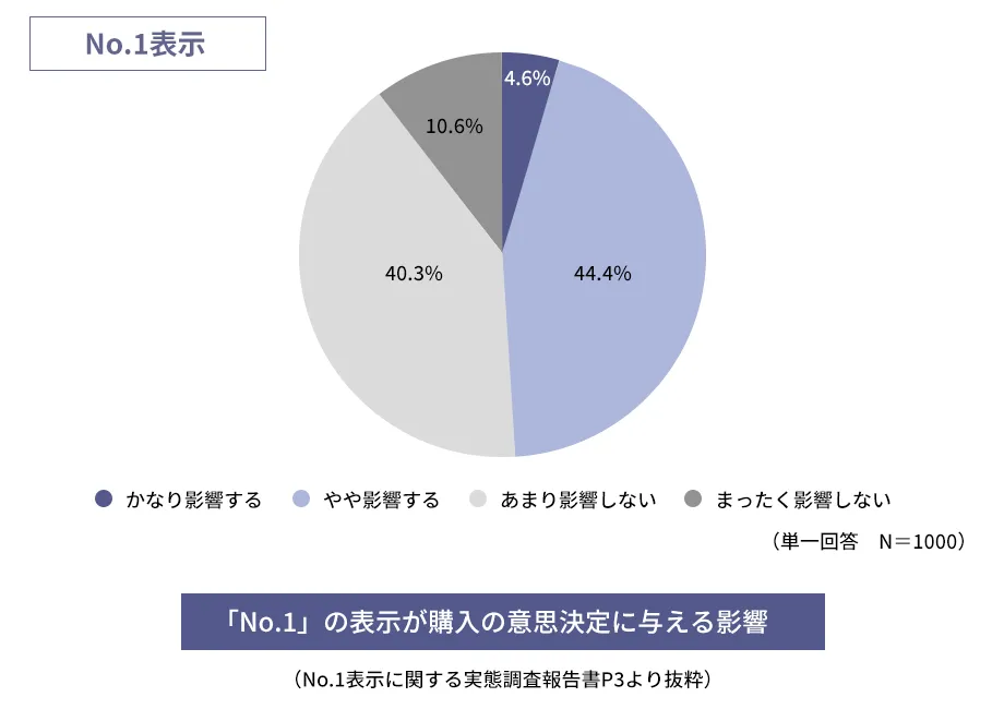 「No.1」の表示が購入の意思決定に与える影響