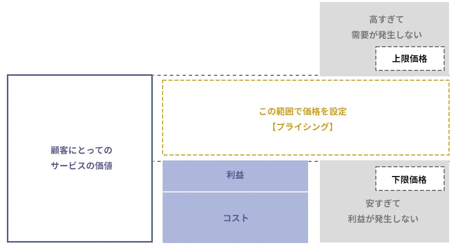 プライシングの考え方