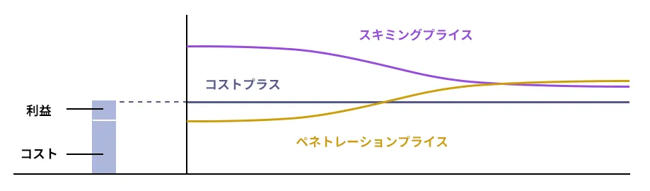 プライシング戦略の比較図