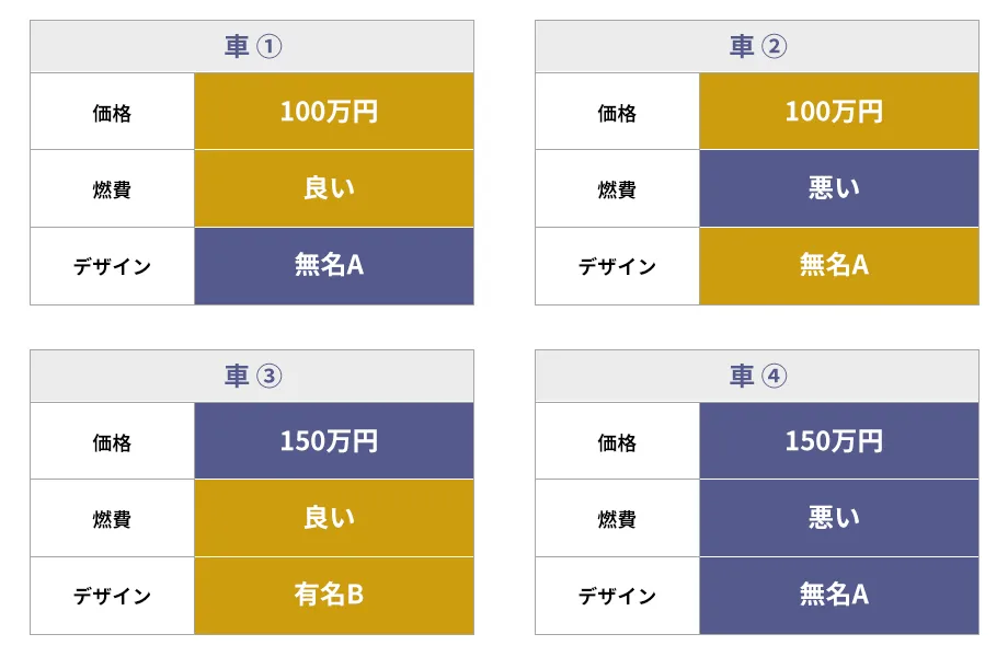 コンジョイント分析の表