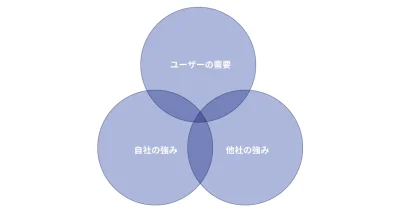 競合との差別化要素