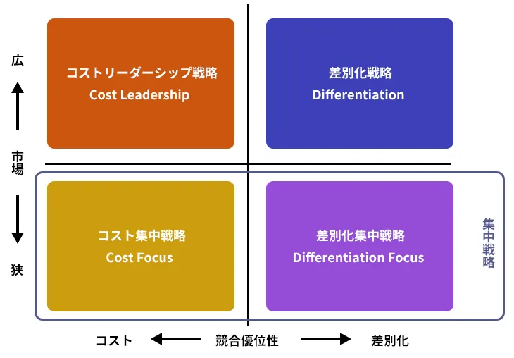 各差別化戦略の立ち位置