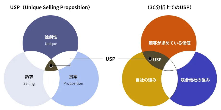 USPの図解