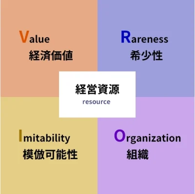 VRIO分析の図解
