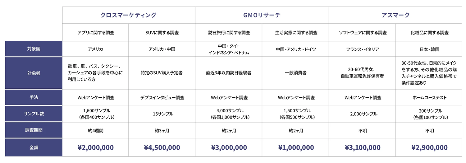 各調査会社の海外調査費用例