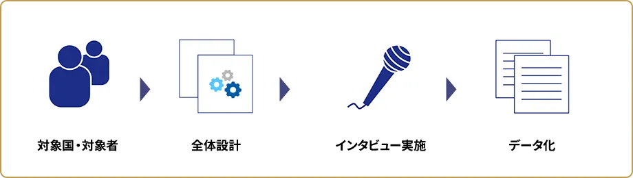 海外インタビュー調査のやり方