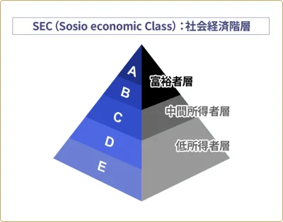 SEC（社会経済階層）