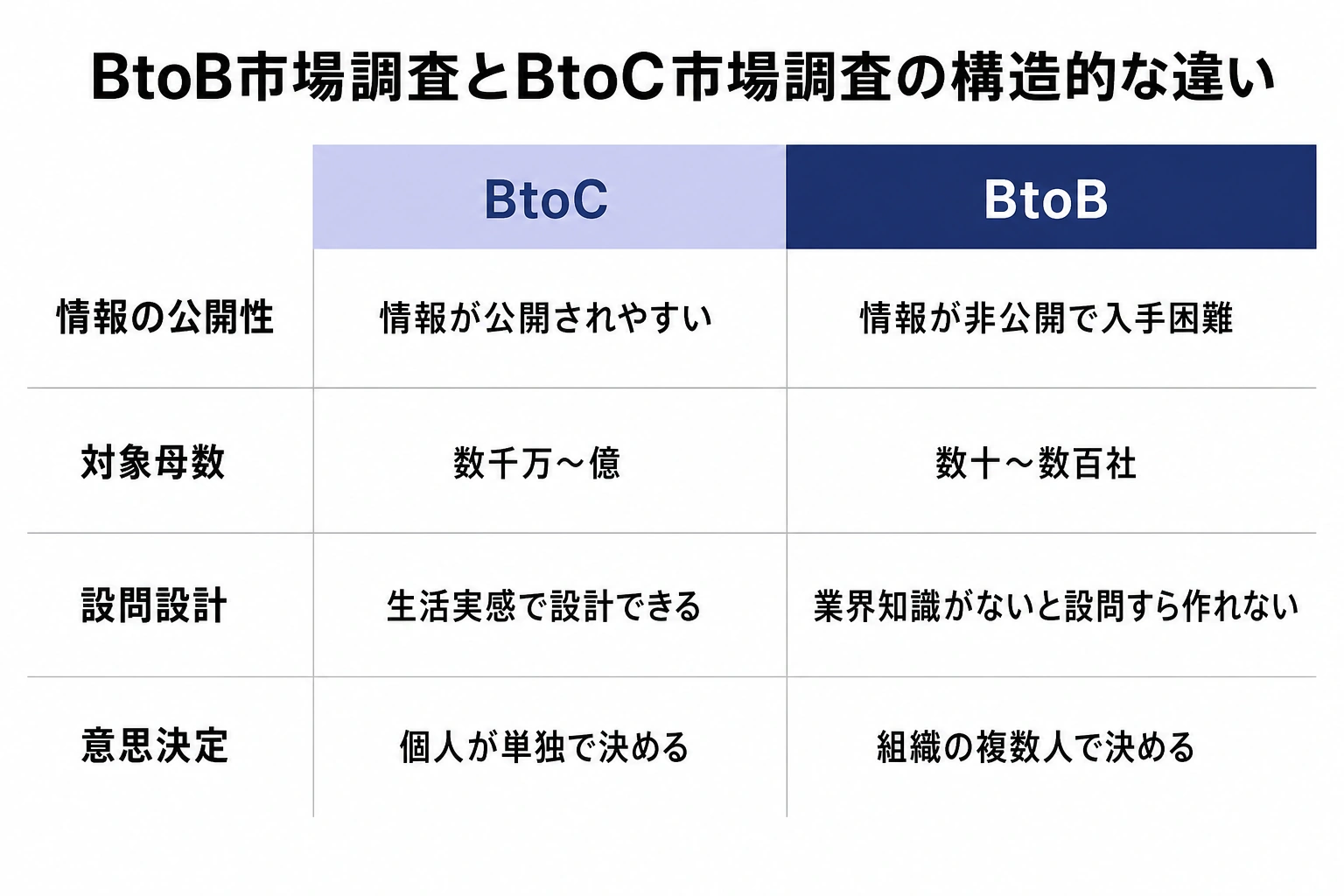 未来トレンド研究機構が示すBtoB市場調査とBtoC市場調査の構造的な違い
