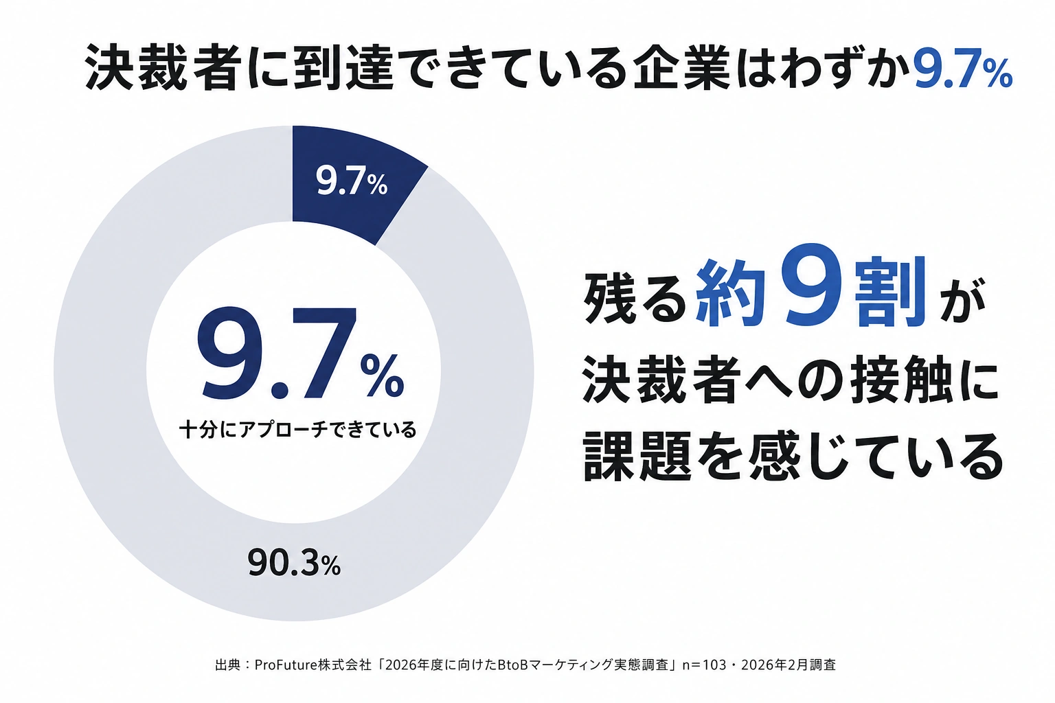未来トレンド研究機構が示す決裁者に到達できている企業はわずか9.7%
