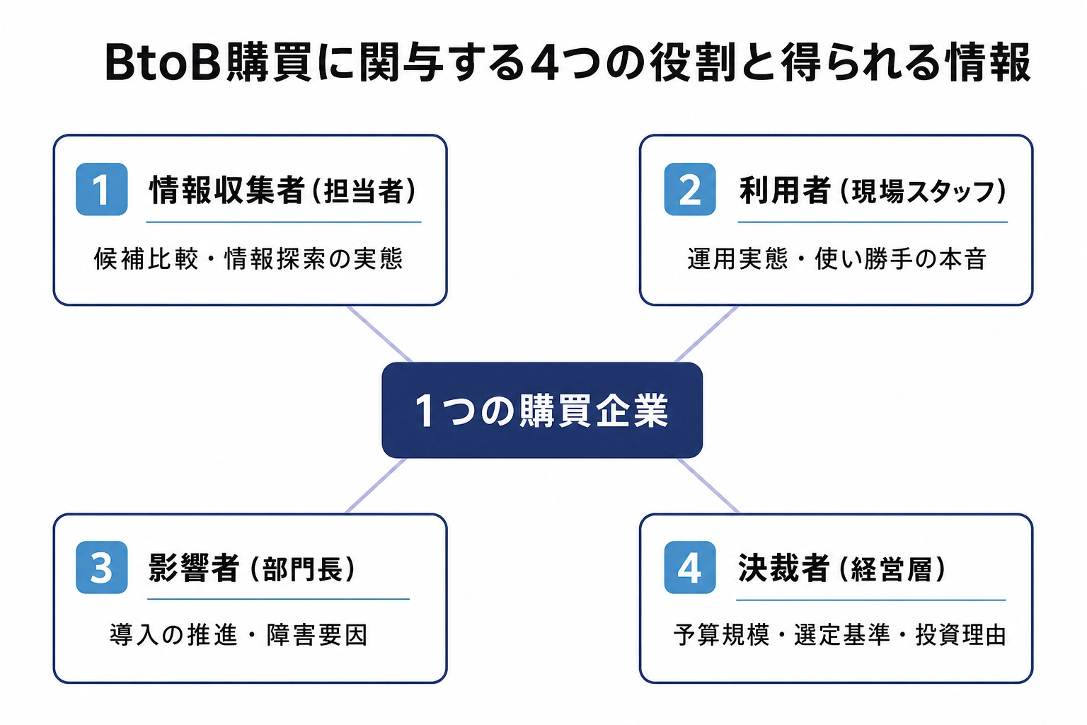 未来トレンド研究機構が示すBtoB購買に関与する4つの役割と得られる情報