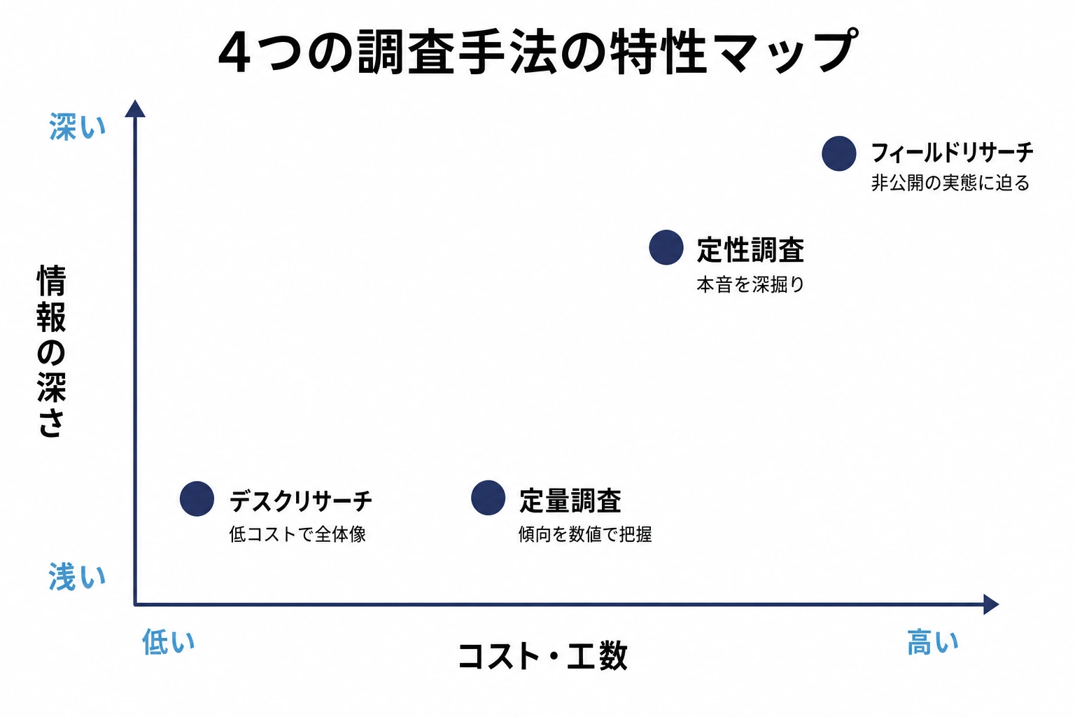 未来トレンド研究機構が示す4つの調査手法の特性マップ