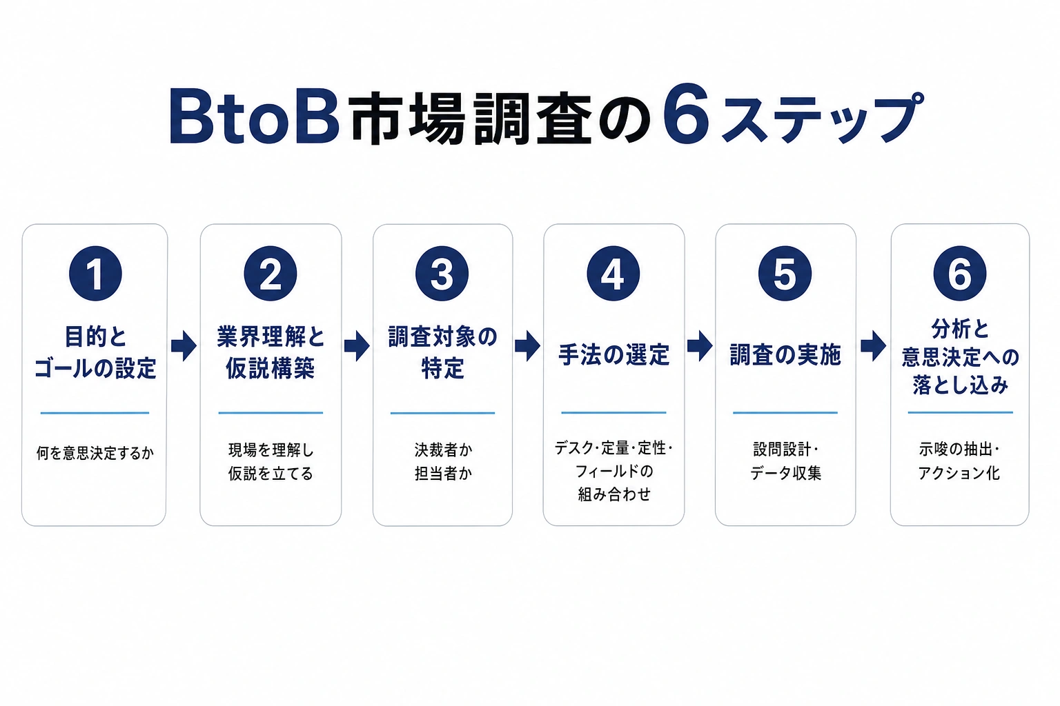 未来トレンド研究機構が示すBtoB市場調査の6ステップ