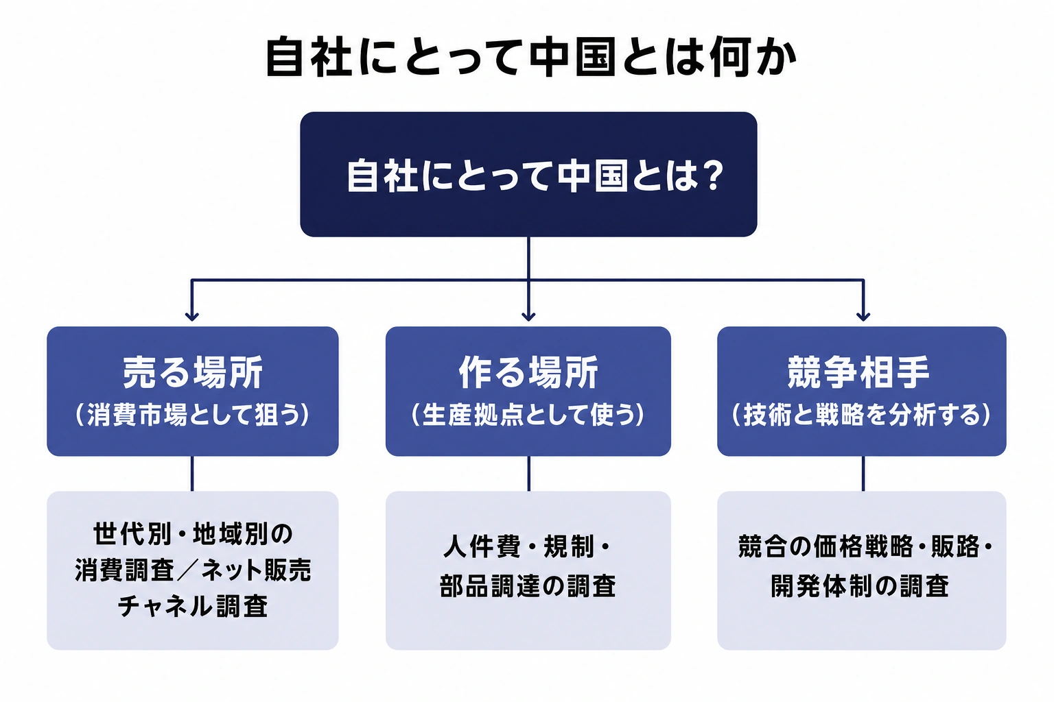 未来トレンド研究機構が示す自社にとって中国とは何か