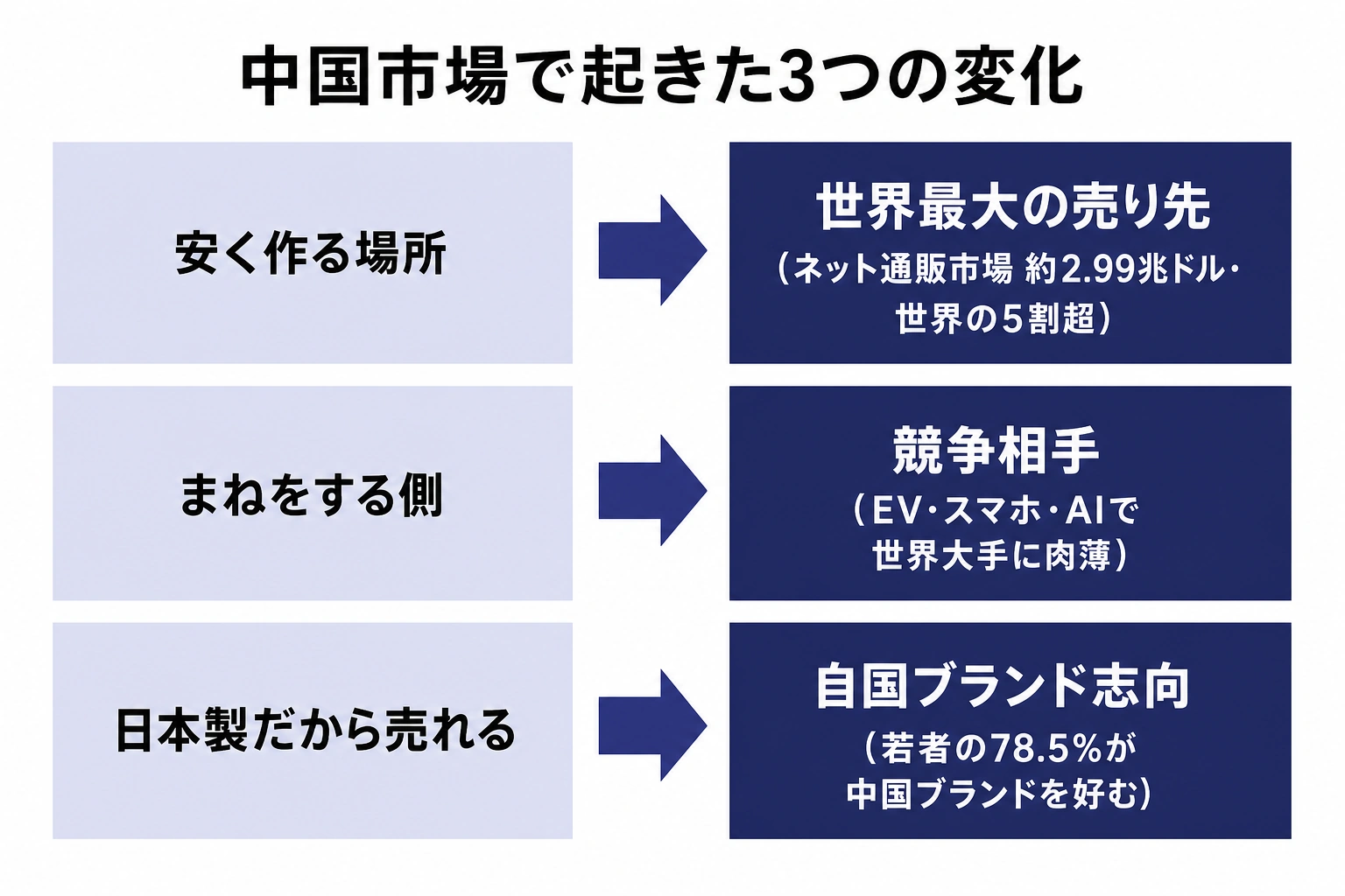 未来トレンド研究機構が示す中国市場で起きた3つの変化