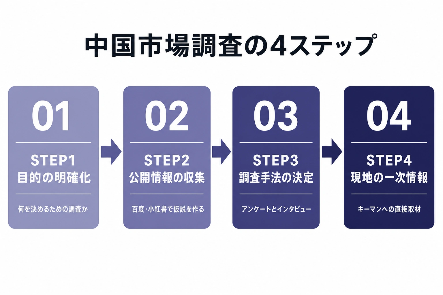 未来トレンド研究機構が示す中国市場調査の4ステップ