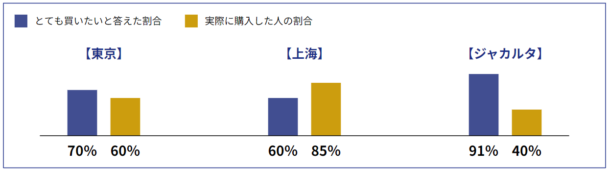 商品の購入意向と購買活動についてのアンケート